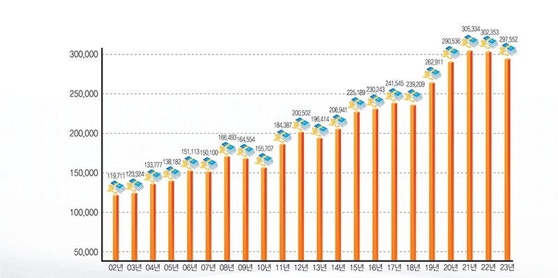 02년 119,711, 03년 123,324, 04년 133,777, 05년 138,182, 06년 151,113, 07년 150,100, 08년 166,493, 09년 164,554, 10년 155,707, 11년 184,387, 12년 200,502, 13년 196,414, 14년 206,941, 15년 225,189, 16년 230,243, 17년 241,545, 18년 239,209, 19년 262,911, 20년 290,536, 21년 305,334, 22년 302,353, 23년 297,552