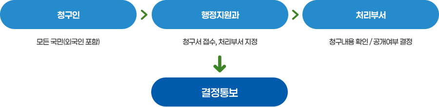 인터넷 청구 시 처리 절차(내용 있음)