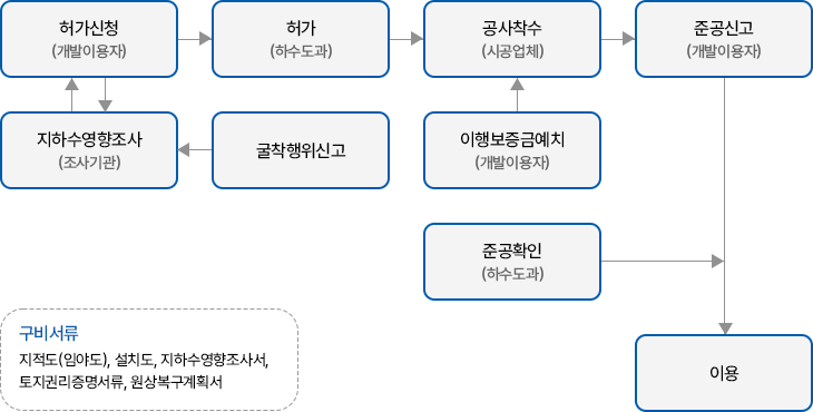 허가절차에 설명이 포함되어 있음