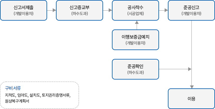 허가절차에 설명이 포함되어 있음