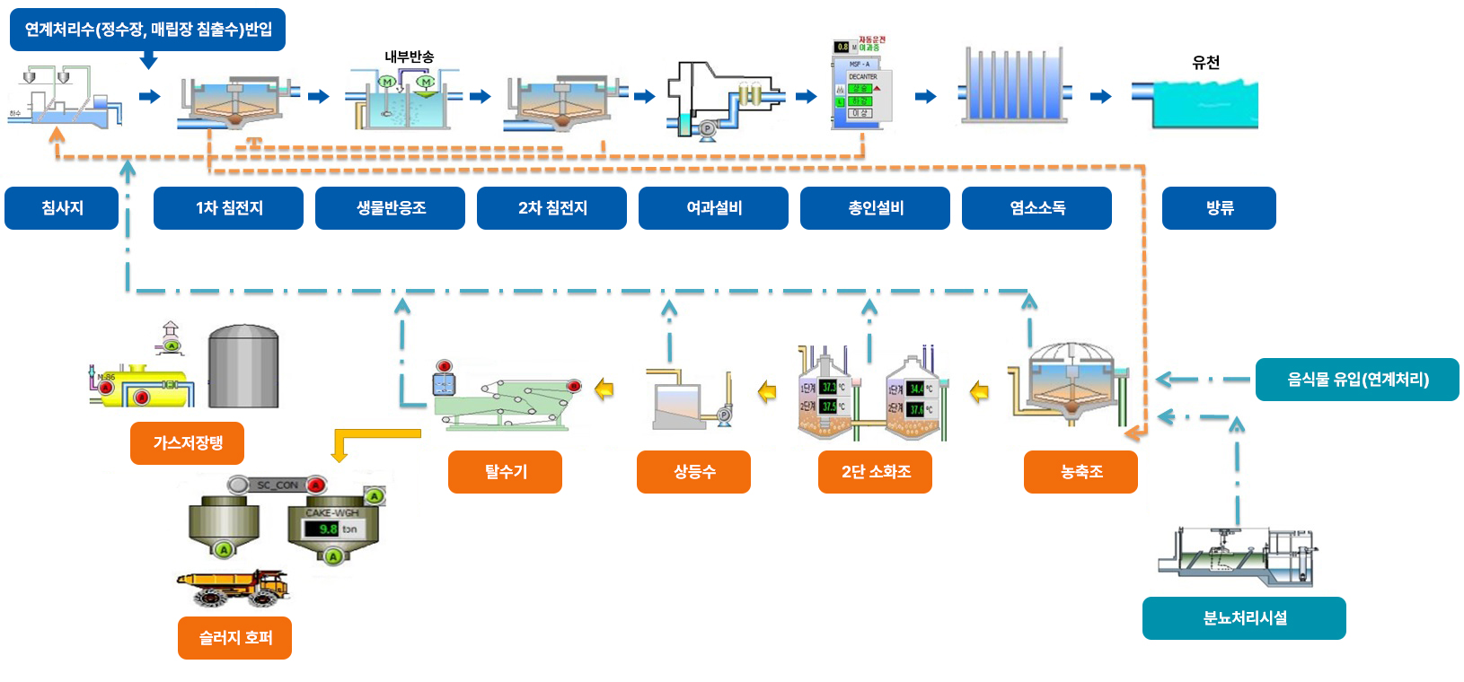 하수처리과정(본문에 내용 있음)