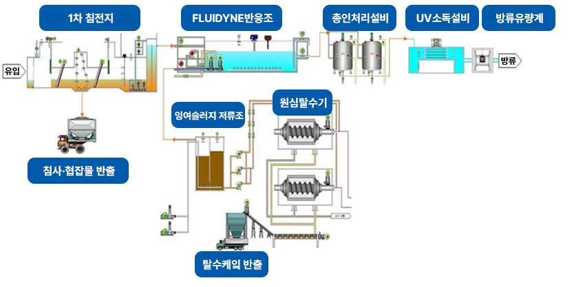 하수처리과정(본문에 내용 있음)