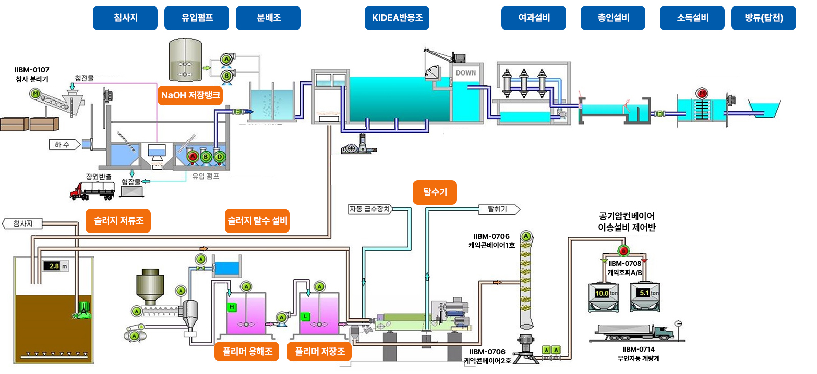 하수처리과정(본문에 내용 있음)