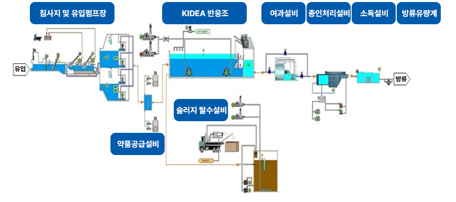 하수처리과정(본문에 내용 있음)