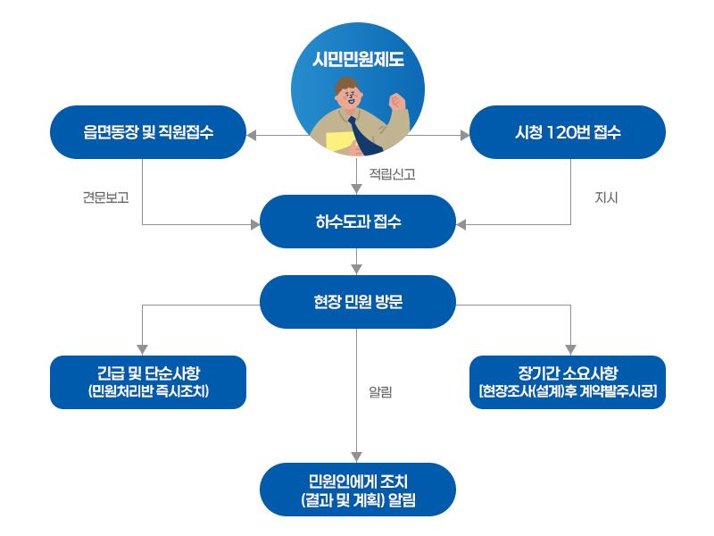 하수도 생활민원 처리과정(본문에 내용 있음)
