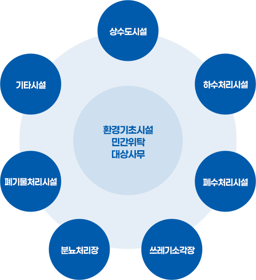 환경기초실설 민간위탁대상서무 상수도시설 하수처리시설 폐수처리시설 쓰레기 소각장 분뇨처리장 폐기물처리시설 기타시설
 