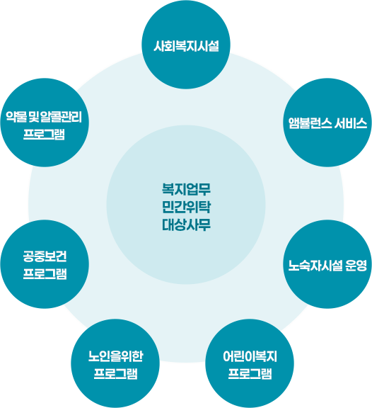 복지업무 민간위탁 대상서무 사회복지시설 엠뷸런스 서비스 노숙자시설 운영 어린이복지 프로그램 노인을 위한 프로그램 공중보건프로그램 약물 및 알콜관리프로그램