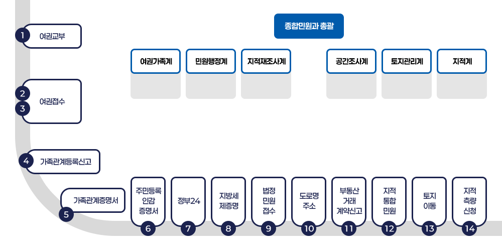 종합민원과 업무별 배치도 : 1번 창구~14번 창구 외 여권가족계, 민원행정계, 지적재조사계, 종합민원과 총괄, 공간주소계, 토지관리계, 지적계가 위치해 있으며 번호별 창구 상세 업무는 하단에 있습니다.