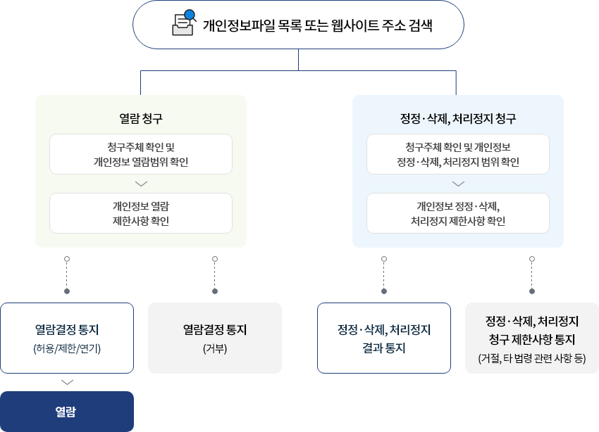 개인정보파일 목록 또는 웹사이트 주소 검색 / 열람청구(청구 주체 확인 및 개인정보 열람 범위확인→개인정보 열람 제한사항 확인) → 열람결정통지(허용/제한/연기):열람 또는 열람결정 통지(거부) / 정정·삭제, 처리정지 청구(청구 주체확인 및 개인정보 정정·삭제, 처리정지 범위 확인→ 개인정보 정정·삭제, 처리정지 제한사항 확인) → 정정·삭제, 처리정지 결과통지 또는 정정·삭제, 처리정지 청구제한사항 통지(거절, 타법령관련 사항 등)