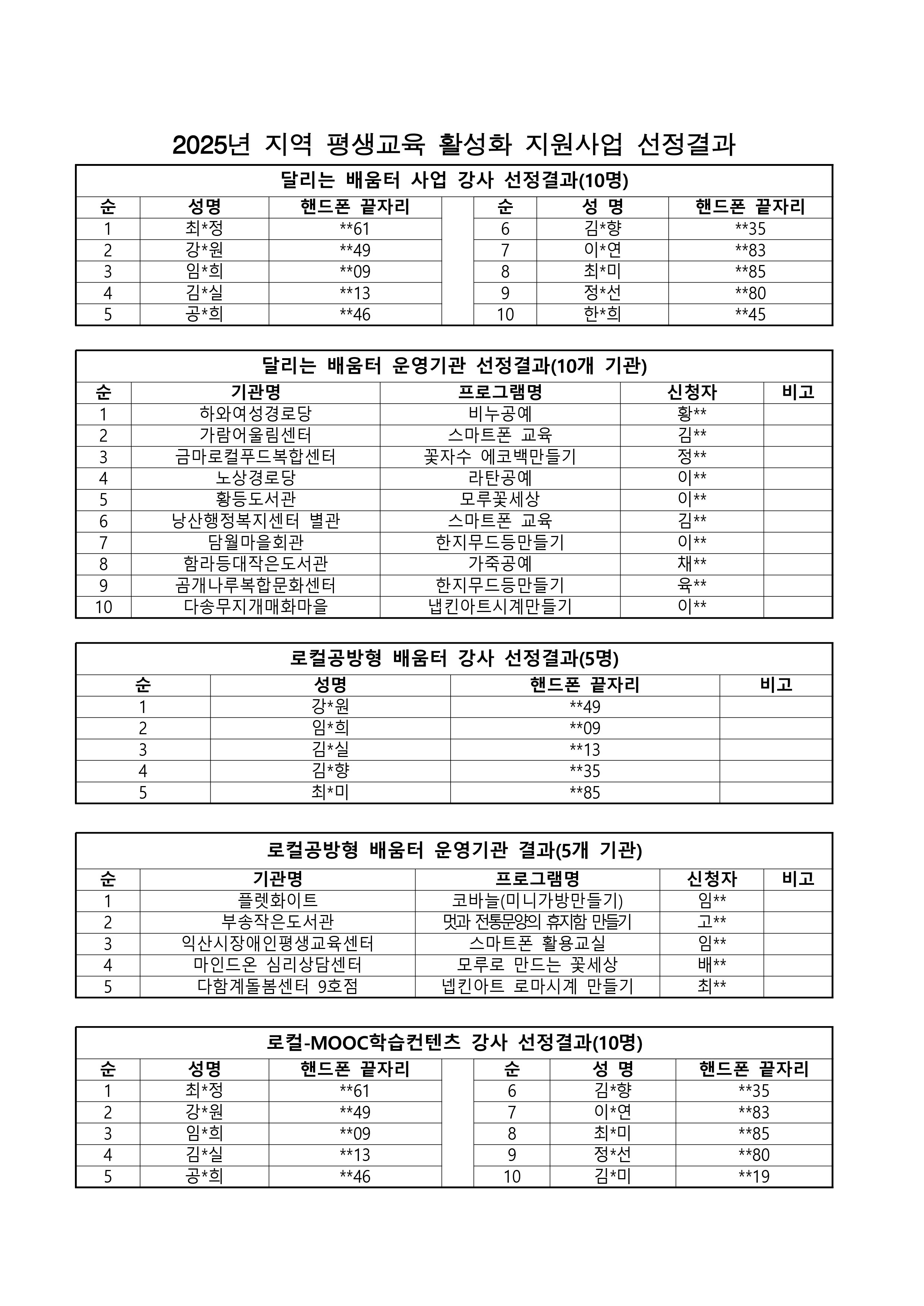 2025년 지역평생교육활성화 지원사업 강사 및 운영기관 선정 결과 안내1