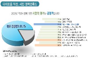 익산시민 시정 운영 만족도 ‘역대 최고’