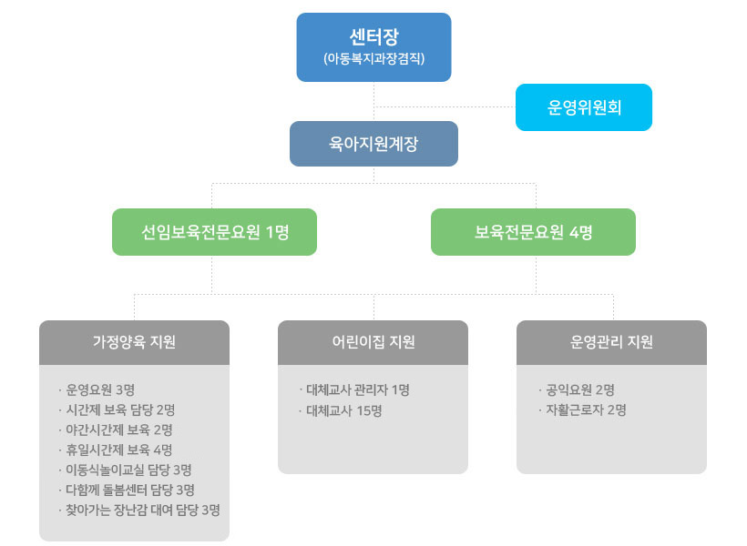 조직도