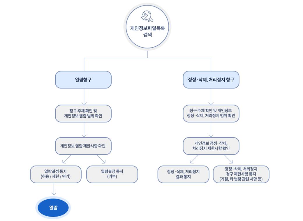 개인정보 파일검색 절차도