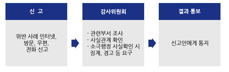 신  고 : 위반 사례 인터넷, 방문, 우편, 전화 신고
⇨
감사위원회 : 관련부서 조사, 사실관계 확인, 소극행정 사실확인 시 징계, 경고 등 요구
⇨
결과 통보 : 신고인에게 통지