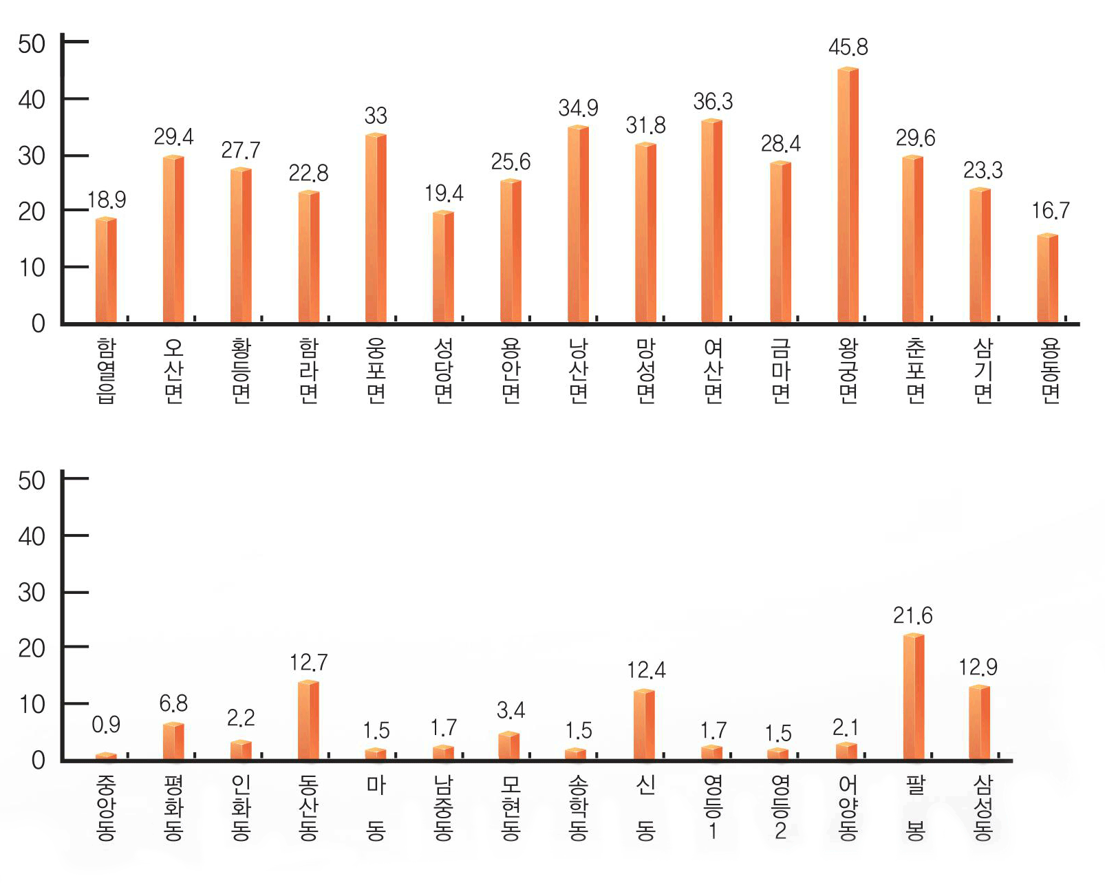 함열읍 18.9, 오산면 29.4, 황등면 27.7, 함라면 22.8, 웅포면 33, 성당면 19.4, 용안면 25.6, 낭산면 34.9, 망성면 31.8, 여산면 36.3, 금마면 28.4, 왕궁면 45.8, 춘포면 29.6, 삼기면 23.3, 용동면16.7 / 중앙동 0.9, 평화동 6.8, 인화동 2.2, 동산동 12.7, 마동 1.5, 남중동  1.7, 모현동 3.4, 송학동 1.5, 신동 12.4, 영등1 1.7, 영등2 1.5, 어양동 2.1, 팔봉 21.6, 삼성동 12.9