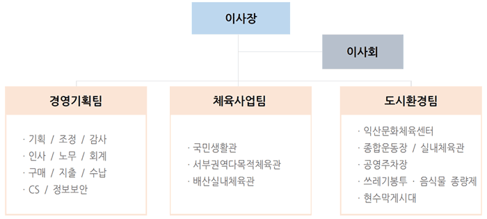 조직설계 : 3팀 체제