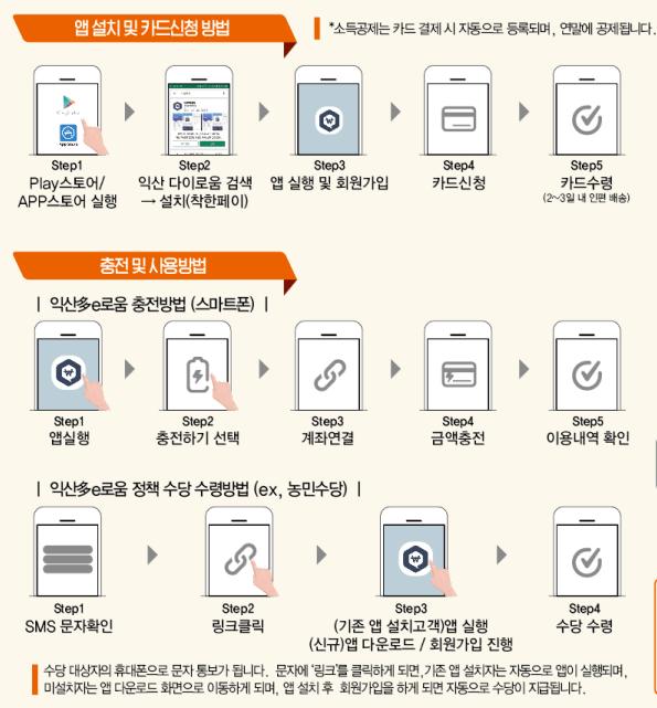 1. 앱실행, 2. 충전하기 선택, 3. 계좌연결, 4. 금액충전, 5. 이용내역 확인