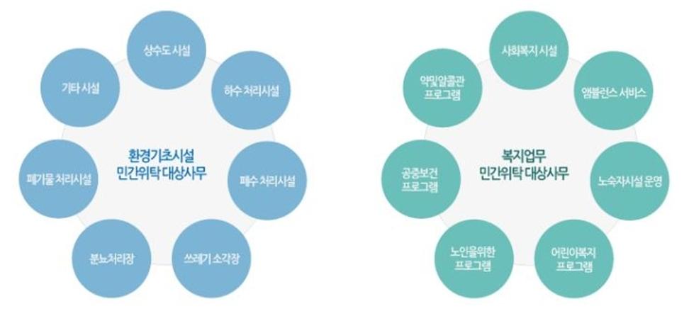 환경기초실설 민간위탁대상서무 상수도시설 하수처리시설 폐수처리시설 쓰레기 소각장 분뇨처리장 폐기물처리시설 기타시설
 복지업무 민간위탁 대상서무 사회복지시설 엠뷸런스 서비스 노숙자시설 운영 어린이복지 프로그램 노인을 위한 프로그램 공중보건프로그램 약 및 알콜관 프로그램