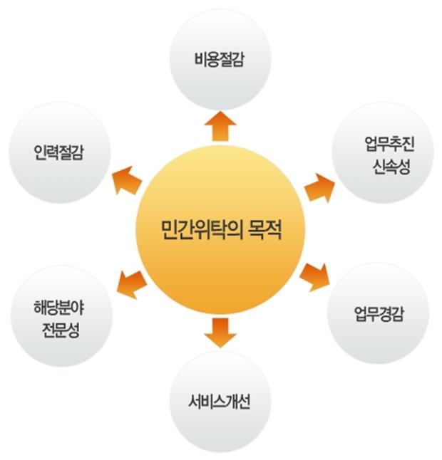 민간위탁의 목적 비용절감 업무추진 신속성 업무경감 서비스개선 해당분야 전문성 인력절감