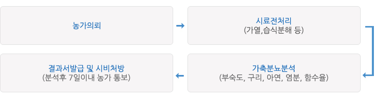 농가의뢰→시료전처리(가열,습식분해 등)→가축분뇨분석(부숙도, 구리, 아연, 염분, 함수율) →결과서발급 및 시비처방(분석후 7일이내 농가 통보)