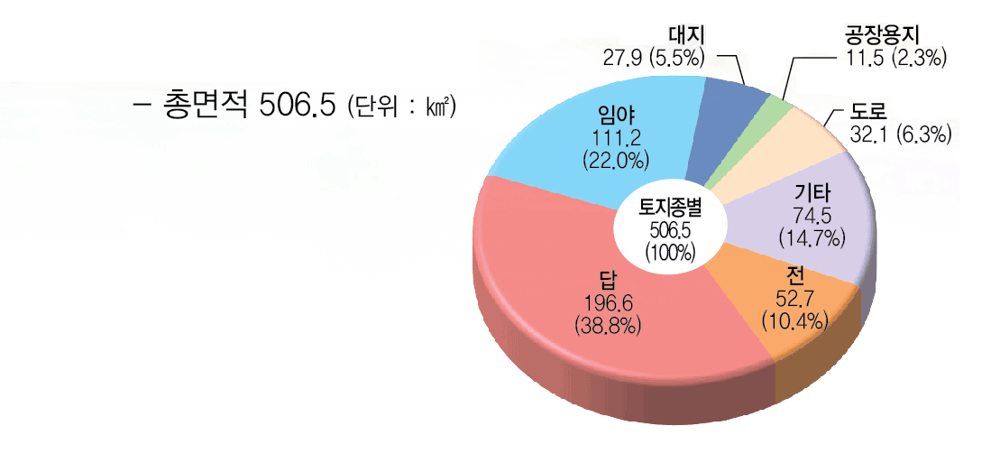 
총면적 506.5 (단위 : ㎢) 토지종별 506.5(100%), 임야 111.2 (22.0%), 답 196.6 (38.8%), 전 52.7 (10.4%), 기타 74.5 (14.7%), 도로 32.1(6.3%), 공장용지 11.5 (2.3%), 대지 27.9 (5.5%)
