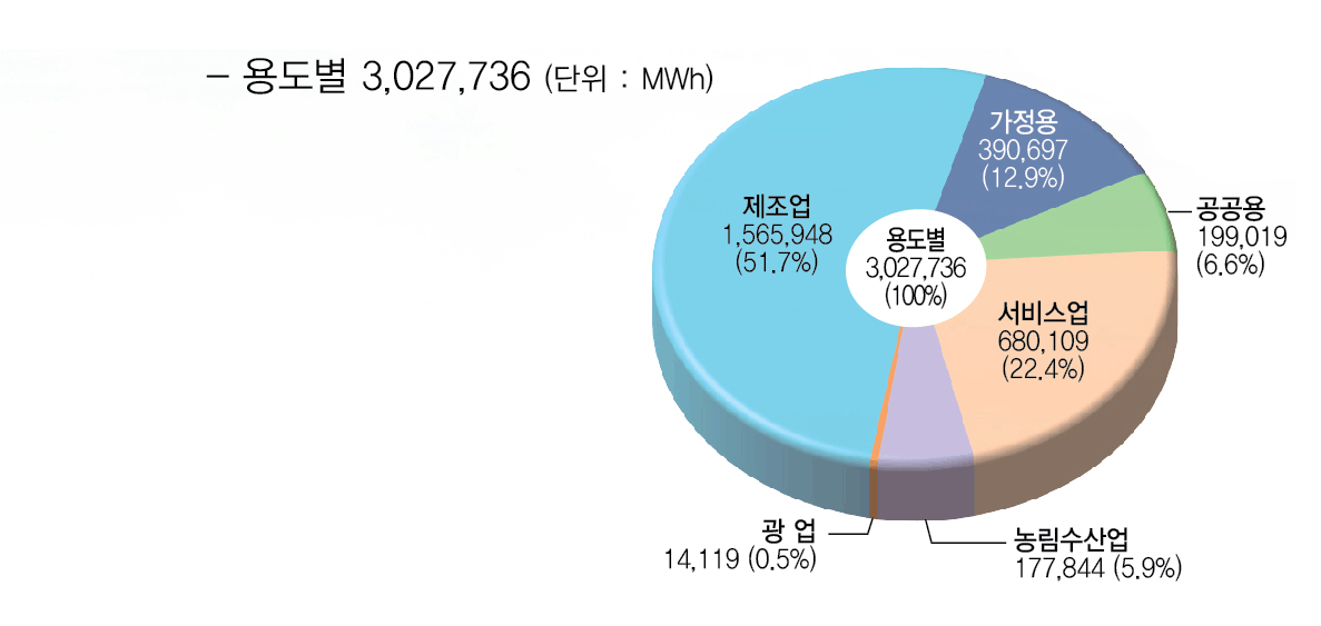 (단위 : Mwh) 용도별 3,027,736(단위: MWh)  - 제조업1,565,948(51.7%), 가정용390,697(12.9%), 공공용199,019(6.6%), 서비스업 680,109(22.4%), 농림수산업177,844 (5.9%), 광업14,119(0.5%)