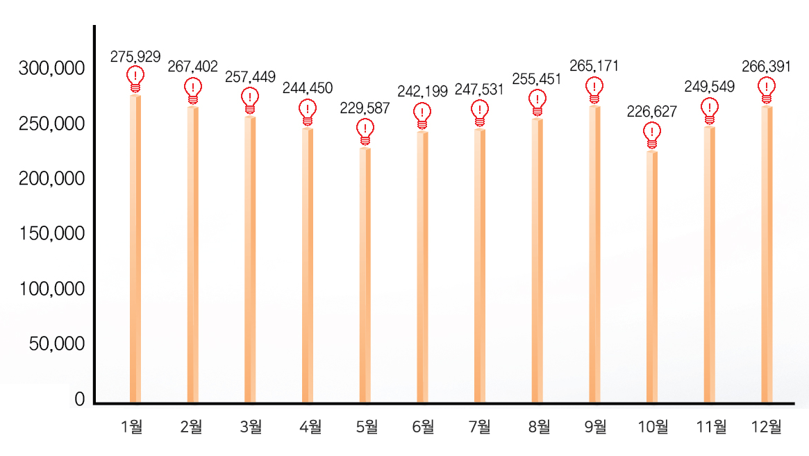 1월 275,929, 2월 267,402, 3월 257,449, 4월 244,450, 5월 229,587, 6월 242,199, 7월 247,531, 8월 255,451, 9월 265,1711, 10월 226,627, 11월 249,549, 12월 266,391