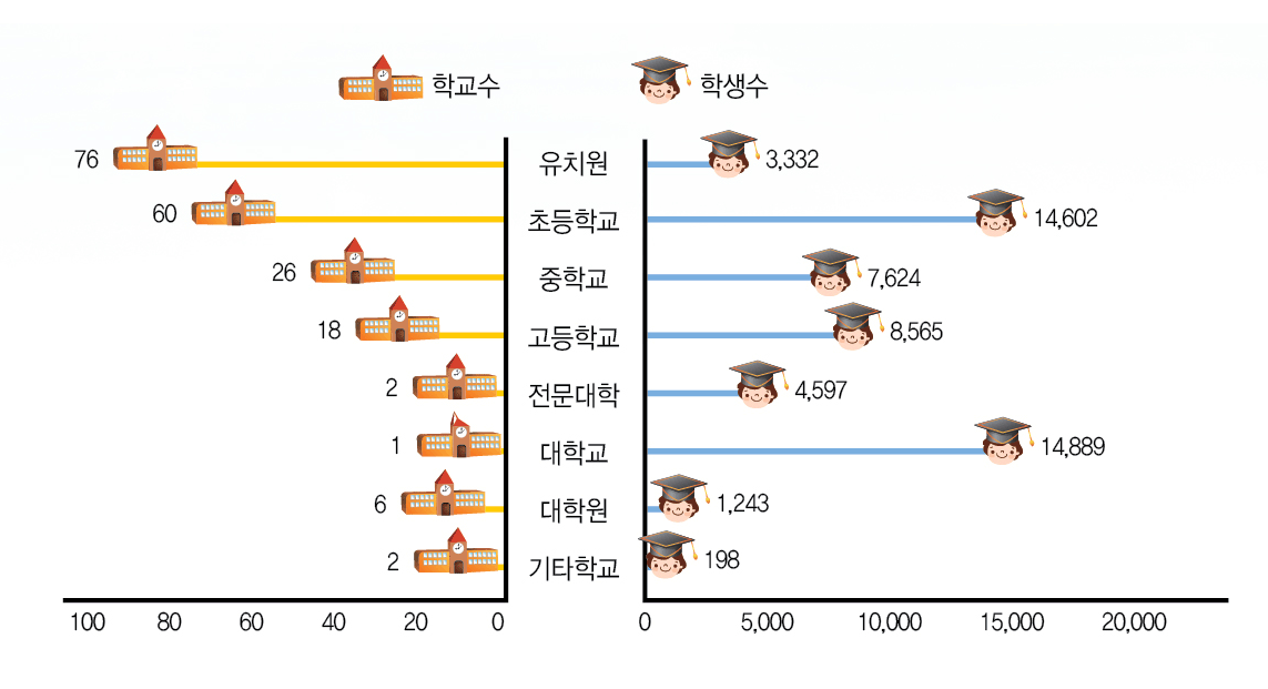 유치원 76개소/3,332명, 초등학교 60개소/14,602명, 중학교 26개소/7,624명, 고등학교 18개소/8,565명, 전문대학 2개소/4,597명, 대학교 1개소/14,889명, 대학원 6개소/1,243명, 기타학교 2개소/198명