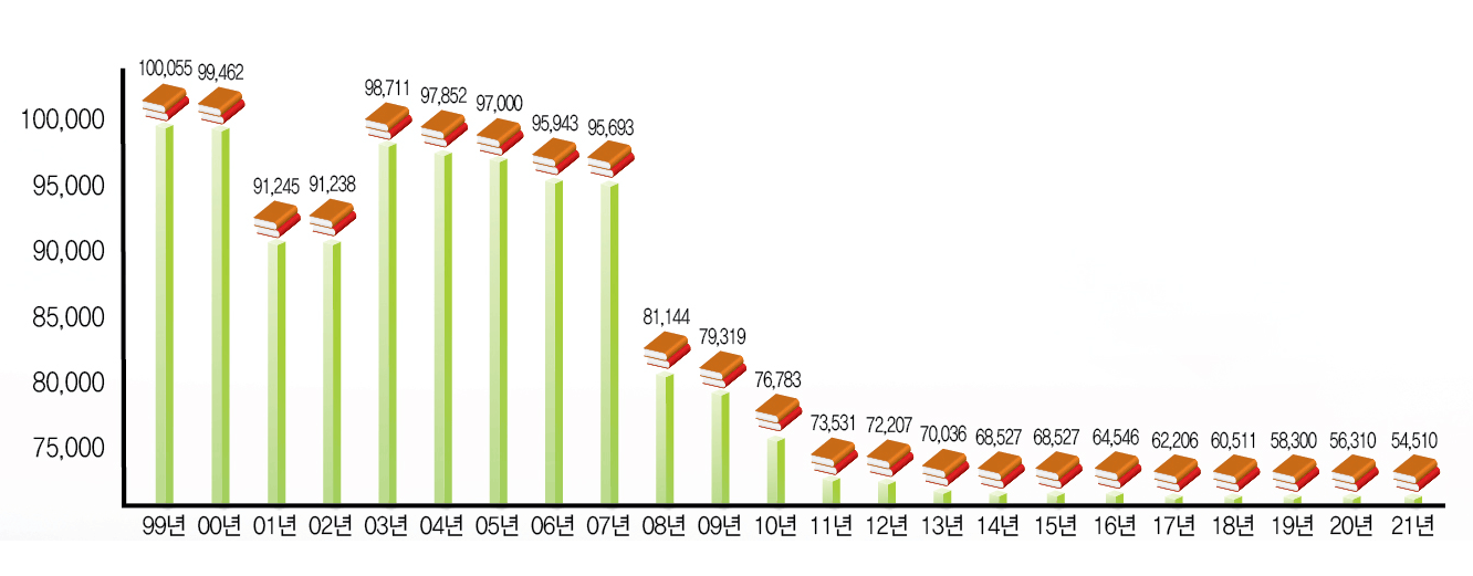 99년 100,055, 00년 99,462, 01년 91,245, 02년 91,238, 03년 98,711, 04년 97,852, 05년 97,000, 06년 95,943, 07년 95,693, 08년 81,144, 09년 79,319, 10년 76,783, 11년 73,531, 12년 72,207, 13년 70,036, 14년 68,527, 15년 68,527, 16년 64,546, 17년 62,206, 18년 60,511, 19년 58,300, 20년 56,310, 21년 54,510