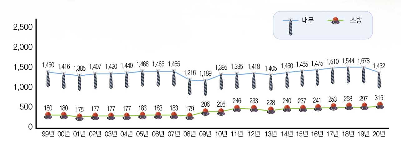  99년 내무 1,450, 소방 180, 00년 내무 1,416, 소방 180, 01년 내무 1,385, 소방 175, 02년 내무 1,407, 소방 177, 03년 내무 1,420, 소방 177, 04년 내무 1,440, 소방 177, 05년 내무 1,466, 소방 183, 06년 내무 1,465, 소방 183, 07년 내무 1,465, 소방 183, 08년 내무 1,216, 소방 179, 09년 내무 1,189, 소방 206, 10년 내무 1,395, 소방 206, 11년 내무 1,395, 소방 246, 12년 내무 1,418, 소방 233, 13년 내무 1,405, 소방 228, 14년 내무 1,460, 소방 240, 15년 내무 1,465, 소방 237, 16년 내무 1,475, 소방 241, 17년 내무 1,510, 소방 253, 18년 내무 1,544, 소방 258, 19년 내무 1,678, 소방 297, 20년 내무 1,432, 소방 315