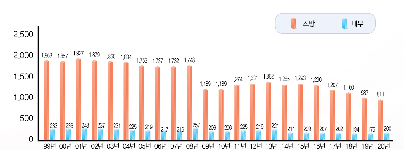 99년 내무 233, 소방 1,863, 00년 내무 236, 소방 1,857, 01년 내무 243, 소방 1,927, 02년 내무 237, 소방 1,879, 03년 내무 231, 소방 1,850, 04년 내무 225, 소방 1,834, 05년 내무 219, 소방 1,753, 06년 내무 217, 소방 1,737, 07년 내무 216, 소방 1,732, 08년 내무 257, 소방 1,748, 09년 내무 206, 소방 1,189, 10년 내무 206, 소방 1,189, 11년 내무 225, 소방 1,274, 12년 내무 219, 소방 1,331, 13년 내무 221, 소방 1,362, 14년 내무 211, 소방 1,285, 15년 내무 209, 소방 1,293, 16년 내무 207, 소방 1,266, 17년 내무 202, 소방 1,207, 18년 내무 194, 소방 1,160, 19년 내무 175, 소방 987, 20년 내무 200, 소방 911