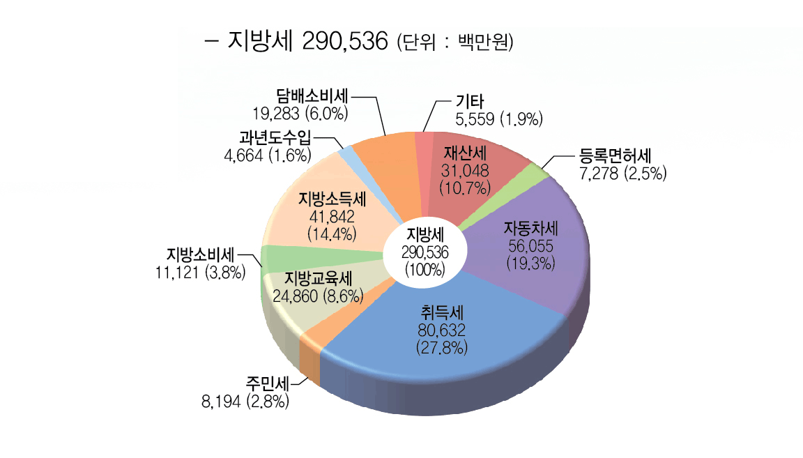 지방세 290,536(100%) (단위 : 백만원) : 취득세 80,632(27.8%), 자동차세 56,055(19.3%), 등록면허세 7,278 (2.5%), 재산세 31,048(10.7%), , 기타 5,559 (1.9%), 담배소비세 19,283 (6.0%), 과년도수입 4,664 (1.6%), 지방소득세 11,121(3.8%), 지방교육세 24,860(8.6%), 주민세 8,194 (2.8%)
