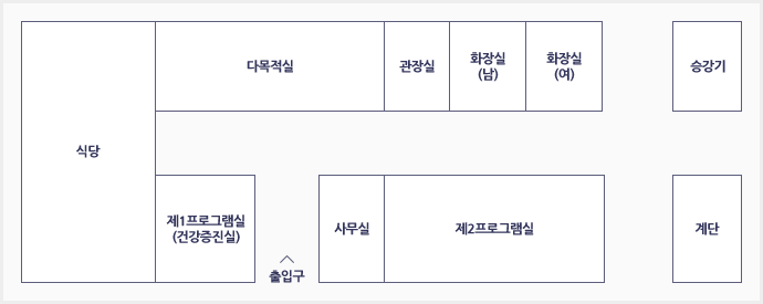 1층 평면도 안내. 출입구를 기준으로 왼쪽에 제1프로그램실(건강증진실)이 있으며 프로그램실 왼쪽으로 식당이 있습니다. 출입구 맞은편에 다목적실이 있고, 그 오른쪽으로 차례대로 관장실, 화장실(남), 화장실(여)이 있습니다. 출입구에서 오른쪽에 사무실이 있으며 사무실 오른쪽으로 제2프로그램실이 있습니다. 제2프로그램실 오른쪽에 계단이 있으며 맞은편에 승강기가 위치해있습니다.