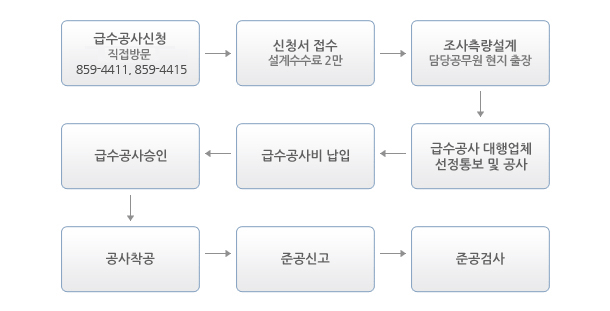 절차의 내용이 포함되어 있음