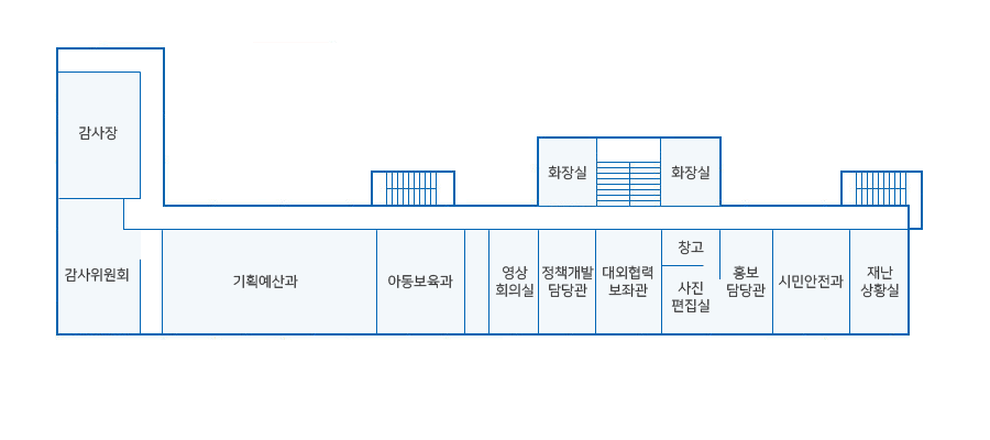 본청 3층 안내도로 정면계단으로 올라오시면 좌측에 화장실이 있으며 정면 복도를 따라 좌측 끝부터 재난상황실, 시민안전과, 홍보담당관, 창고, 사진편집실, 대외협력보좌관, 정책개발담당관, 영상회의실, 아동보육가 있고 우측으론 기획예산과, 감사위원회, 감사장이 있습니다.