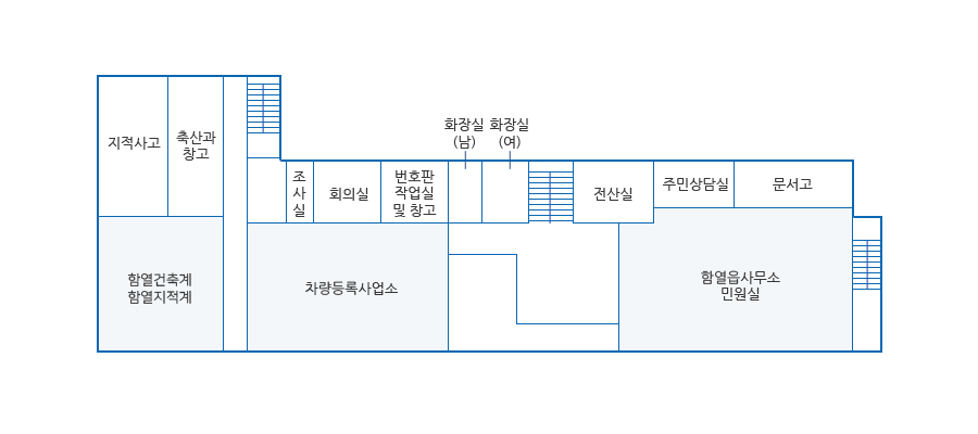 바이오농정국 1층 안내도. 우측 상단부터 지적사고, 축산과창고, 함열건축계 함열지적계, 조사실, 회의실, 번호판 작업실 및 창고, 차량등록사업소, 남자화장실, 여자화장실과 계단이 있으며, 계단 우측으로 전산실, 주민상담실, 문서고, 함열읍사무소 민원실과 계단이 있습니다.