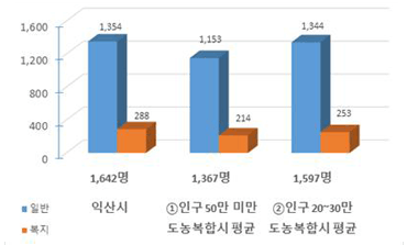 공무원 정원 현황을 그래프로 나타낸 이미지 입니다