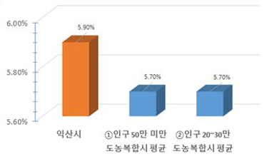 과장급 이상 상위직 비율 현황을 그래프로 나타낸 이미지 입니다