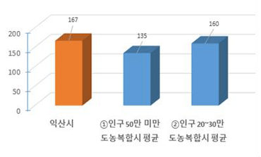 공무원 1인당 주민수현황을 그래프로 나타낸 이미지 입니다