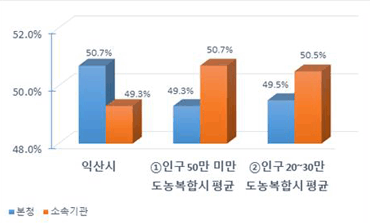 본청 - 소속기관 정원 비율 현황을 그래프로 나타낸 이미지 입니다