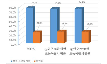 시군구 – 읍면동 정원 비율 현황을 그래프로 나타낸 이미지 입니다
