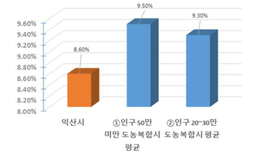 재정규모 대비 인건비 운영 비율 현황을 그래프로 나타낸 이미지 입니다
