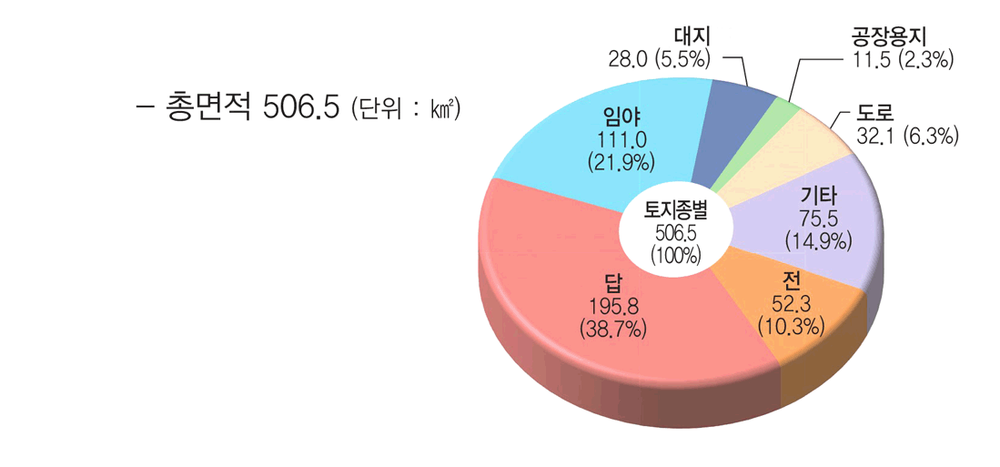 
총면적 506.5 (단위 : ㎢) 토지종별 506.5(100%), 임야 111.2 (21.9%), 답 195.8 (38.7%), 전 52.3 (10.3%), 기타 75.5 (14.9%), 도로 32.1(6.3%), 공장용지 11.5 (2.3%), 대지 28.0 (5.5%)
