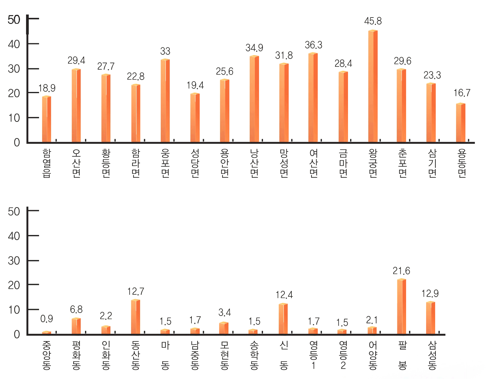 함열읍 18.9, 오산면 29.4, 황등면 27.7, 함라면 22.8, 웅포면 33, 성당면 19.4, 용안면 25.6, 낭산면 34.9, 망성면 31.8, 여산면 36.3, 금마면 28.4, 왕궁면 45.8, 춘포면 29.6, 삼기면 23.3, 용동면16.7 / 중앙동 0.9, 평화동 6.8, 인화동 2.2, 동산동 12.7, 마동 1.5, 남중동  1.7, 모현동 3.4, 송학동 1.5, 신동 12.4, 영등1 1.7, 영등2 1.5, 어양동 2.1, 팔봉 21.6, 삼성동 12.9