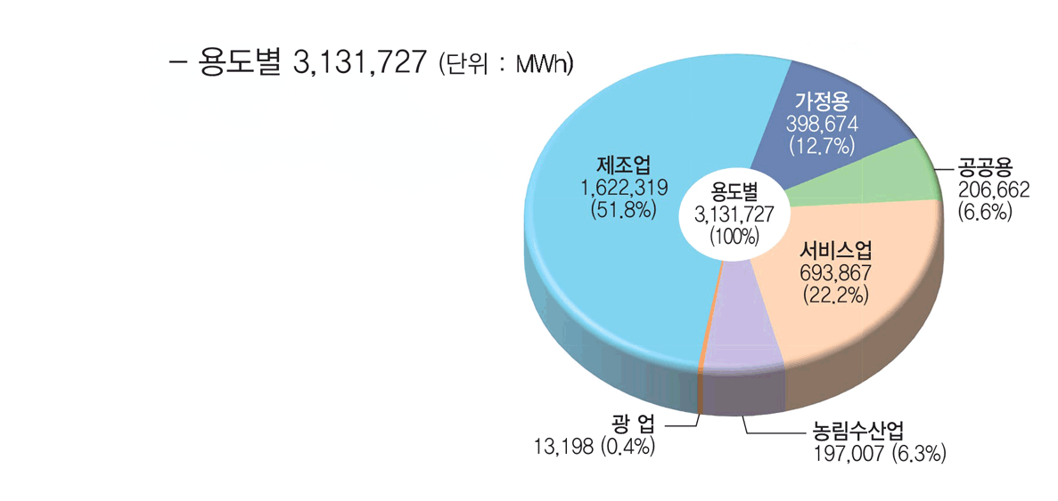 (단위 : Mwh) 용도별 3,131,727(단위: MWh)  - 제조업1,622,319(51.8%), 가정용 398,674(12.7%), 공공용206,662(6.6%), 서비스업 693,867(22.2%), 농림수산업 197,007 (6.3%), 광업 13,198(0.4%)