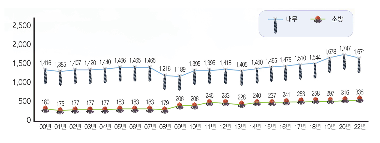  00년 내무 1,416, 소방 180, 01년 내무 1,385, 소방 175, 02년 내무 1,407, 소방 177, 03년 내무 1,420, 소방 177, 04년 내무 1,440, 소방 177, 05년 내무 1,466, 소방 183, 06년 내무 1,465, 소방 183, 07년 내무 1,465, 소방 183, 08년 내무 1,216, 소방 179, 09년 내무 1,189, 소방 206, 10년 내무 1,395, 소방 206, 11년 내무 1,395, 소방 246, 12년 내무 1,418, 소방 233, 13년 내무 1,405, 소방 228, 14년 내무 1,460, 소방 240, 15년 내무 1,465, 소방 237, 16년 내무 1,475, 소방 241, 17년 내무 1,510, 소방 253, 18년 내무 1,544, 소방 258, 19년 내무 1,678, 소방 297, 20년 내무 1,747, 소방 316, 22년 내무 1,671, 소방 338