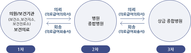 의료급여절차 자세한내용 본문에 있음