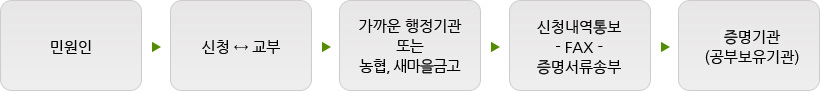 운영체계도:민원인 → 신청,교부 → 가까운행정기관또는 농협, 새마을금고 → 팩스로 신청내역통보,증명서류 송부→증명기관(공부보유기관)