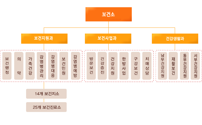 익산시보건소 조직도