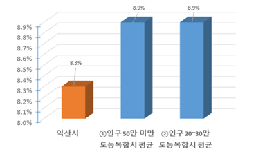 재정규모 대비 인건비 운영 비율 현황을 그래프로 나타낸 이미지 입니다